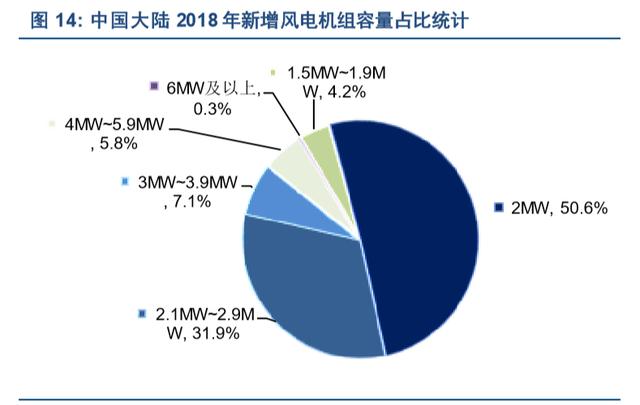风电行业专题报告 奔向“平价”的清洁能源——风力发电机组